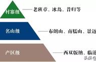 如何区分普洱茶的产区、山头、村寨？只需掌握这3点