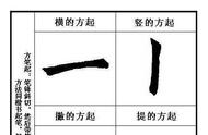 楷书笔画讲解教程：一步步学会楷书笔画