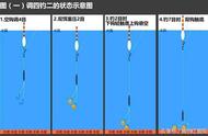 台钓调漂技巧：掌握最基础的调四钓二法